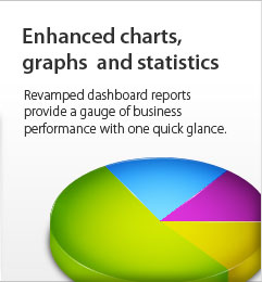 Enhanced charts, graphs and statistics - Revamped dashboard reports provide a gauge of business performance with one quick glance.